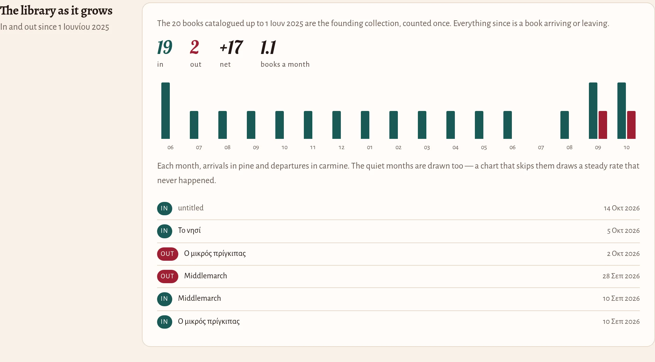 The library as it grows: a monthly chart of books in and out